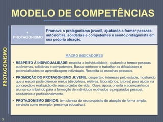1.
PROTAGONISMO
Promove o protagonismo juvenil, ajudando a formar pessoas
autônomas, solidárias e competentes e sendo protagonista em
sua própria atuação.
MACRO INDICADORES
• RESPEITO À INDIVIDUALIDADE: respeita a individualidade, ajudando a formar pessoas
autônomas, solidárias e competentes. Busca conhecer e trabalhar as dificuldades e
potencialidades de aprendizagem individuais. Respeita as escolhas pessoais.
• PROMOÇÃO DO PROTAGONISMO JUVENIL: desperta o interesse pelo estudo, mostrando
que a escola pode oferecer meios (disciplinas, eletivas, laboratórios, tutores) para ajudar na
concepção e realização de seus projetos de vida. Ouve, apoia, orienta e acompanha os
alunos contribuindo para a formação de indivíduos motivados e preparados pessoal,
acadêmica e profissionalmente.
• PROTAGONISMO SÊNIOR: tem clareza do seu propósito de atuação de forma ampla,
servindo como exemplo (presença educativa).
PROTAGONISMO
MODELO DE COMPETÊNCIAS
3
 