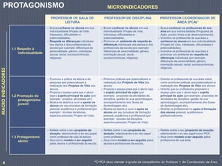 PROFESSOR DE SALA DE
LEITURA
PROFESSOR DE DISCIPLINA PROFESSOR COORDENADOR DE
ÁREA (PCA)*
1.1 Respeito à
individualidade
o Busca conhecer os alunos em sua
individualidade (Projeto de Vida,
interesses, dificuldades e
potencialidades).
o Respeita as diferenças individuais
dos alunos e dos profissionais da
escola (por exemplo: diferenças de
personalidade, gênero, orientação
sexual, racial, socioeconômicas,
religiosa).
o Busca conhecer os alunos em sua
individualidade (Projeto de Vida,
interesses, dificuldades e
potencialidades).
o Promove um ambiente de respeito às
diferenças individuais dos alunos e dos
profissionais da escola (por exemplo:
diferenças de personalidade, gênero,
orientação sexual, racial,
socioeconômicas, religiosa).
o Busca conhecer os professores de sua
área em sua individualidade (Programa de
Ação, pontos fortes e de desenvolvimento).
o Incentiva os professores de sua área a
conhecer os alunos em sua individualidade
(Projeto de Vida, interesses, dificuldades e
potencialidades).
o Incentiva os professores de sua área a
promover um ambiente de respeito às
diferenças individuais (por exemplo:
diferenças de personalidade, gênero,
orientação sexual, racial, socioeconômicas,
religiosa)
1.2 Promoção do
protagonismo
juvenil
o Promove a prática da leitura e da
pesquisa que potencializam a
realização dos Projetos de Vida dos
alunos.
o Propicia o espaço para que o aluno
seja o sujeito principal da ação (por
exemplo: projetos, atividades etc).
o Mostra-se aberto a ouvir e apoiar os
alunos em seu processo de formação
pessoal, acadêmica e profissional (por
exemplo: dúvidas de leituras,
aspectos pessoais, Projeto de Vida).
o Promove práticas que potencializem a
realização dos Projetos de Vida dos
alunos.
o Propicia o espaço para que o aluno seja
o sujeito principal da ação (por
exemplo: propostas de atividades da
disciplina, gestão de sua aprendizagem,
acompanhamento dos Guias de
Aprendizagem etc).
o Mostra-se aberto a ouvir e apoia os
alunos em seu processo de formação
pessoal, acadêmica e profissional (por
exemplo: dúvidas da disciplina,
aspectos pessoais, Projeto de Vida).
o Orienta os professores de sua área sobre
como promover práticas que potencializem a
realização dos Projetos de Vida dos alunos.
o Orienta que os professores propiciem o
espaço para que o aluno seja o sujeito
principal da ação (por exemplo: propostas de
atividades da disciplina, gestão de sua
aprendizagem, acompanhamento dos Guias
de Aprendizagem etc).
o Orienta os professores no apoio à formação
dos alunos pessoal, acadêmica e
profissionalmente.
1.3 Protagonismo
sênior
o Reflete sobre o seu propósito de
atuação, relacionando-o ao seu papel
como professor de sala de leitura.
o Atua como modelo a ser seguido
pelos alunos e profissionais da escola.
o Reflete sobre o seu propósito de
atuação, relacionando-o ao seu papel
como professor.
o Atua como modelo a ser seguido pelos
alunos e profissionais da escola.
o Reflete sobre o seu propósito de atuação,
relacionando-o ao seu papel como PCA.
o Atua como modelo a ser seguido pelos
professores de sua área.
*O PCA deve atender à grade de competências do Professor + do Coordenador de Área4
MACROINDICADORES
MICROINDICADORESPROTAGONISMO
 