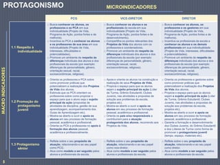 PCG VICE-DIRETOR DIRETOR
1.1 Respeito à
individualidade
o Busca conhecer os alunos, os
professores e os PCA em sua
individualidade (Projeto de Vida,
Programa de Ação, pontos fortes e de
melhoria).
o Incentiva os PCA a conhecer os alunos
e os professores de sua área em sua
individualidade (Projeto de Vida,
interesses, dificuldades e
potencialidades).
o Promove um ambiente de respeito às
diferenças individuais dos alunos e dos
profissionais da escola (por exemplo:
diferenças de personalidade, gênero,
orientação sexual, racial,
socioeconômicas, religiosa).
o Busca conhecer os alunos e os
profissionais da escola em sua
individualidade (Projeto de Vida,
Programa de Ação, pontos fortes e de
desenvolvimento).
o Compartilha os pontos relevantes dos
Projetos de Vida dos alunos com os
professores e coordenadores.
o Promove um ambiente de respeito às
diferenças individuais dos alunos e dos
profissionais da escola (por exemplo:
diferenças de personalidade, gênero,
orientação sexual, racial,
socioeconômicas, religiosa).
o Busca conhecer os alunos, os
professores e os gestores em sua
individualidade (Projeto de Vida,
Programa de Ação, pontos fortes e de
melhoria).
o Incentiva os profissionais da escola a
conhecer os alunos e os demais
profissionais em sua individualidade
(Projeto de Vida, interesses, dificuldades
e potencialidades).
o Promove um ambiente de respeito às
diferenças individuais dos alunos e dos
profissionais da escola (por exemplo:
diferenças de personalidade, gênero,
orientação sexual, racial,
socioeconômicas, religiosa).
1.2 Promoção do
protagonismo
juvenil
o Orienta os professores e PCA sobre
como promover práticas que
potencializem a realização dos Projetos
de Vida dos alunos.
o Estimula que os PCA orientem os
professores sobre como propiciar o
espaço para que o aluno seja o sujeito
principal da ação (propostas de
atividades da disciplina, gestão de sua
aprendizagem, acompanhamento dos
Guias de Aprendizagem etc).
o Mostra-se aberto a ouvir e apoia os
alunos em seu processo de formação
pessoal, acadêmica e profissional.
o Orienta os PCA e professores no apoio à
formação dos alunos pessoal,
acadêmica e profissionalmente.
o Apoia e orienta os alunos na construção e
realização de seus Projetos de Vida.
o Propicia o espaço para que os alunos
sejam o sujeito principal da ação (Líder
de Turma, Grêmio Estudantil, Clubes
Juvenis, nas atividades e propostas de
solução aos problemas da escola,
projetos etc).
o Mostra-se aberto a ouvir e apoia os
alunos em seu processo de formação
pessoal, acadêmica e profissional.
o Orienta os pais e/ou responsáveis a
contribuírem para a atuação
protagonista dos alunos, recorrendo aos
Projetos de Vida.
o Orienta os professores e gestores sobre
como promover práticas que
potencializem a realização dos Projetos
de Vida dos alunos.
o Propicia o espaço para que os alunos
sejam o sujeito principal da ação (Líder
de Turma, Grêmio Estudantil, Clubes
Juvenis, nas atividades e propostas de
solução aos problemas da escola,
projetos etc).
o Mostra-se aberto a ouvir e apoia os
alunos em seu processo de formação
pessoal, acadêmica e profissional.
o Garante a formação e desenvolvimento
dos Clubes Juvenis, do Grêmio Estudantil
e dos Líderes de Turma como forma de
promover o protagonismo juvenil
(tempo, espaço, materiais etc).
1.3 Protagonismo
sênior
o Reflete sobre o seu propósito de
atuação, relacionando-o ao seu papel
como PCG.
o Atua como modelo a ser seguido pelos
alunos e profissionais da escola.
o Reflete sobre o seu propósito de
atuação, relacionando-o ao seu papel
como vice-diretor.
o Atua como modelo a ser seguido pelos
alunos e profissionais da escola.
o Reflete sobre o seu propósito de
atuação, relacionando-o ao seu papel
como diretor.
o Atua como modelo a ser seguido pelos
alunos e profissionais da escola.
MACROINDICADORES
MICROINDICADORESPROTAGONISMO
5
 