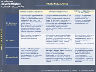 PROFESSOR DE SALA DE LEITURA PROFESSOR DE DISCIPLINA
PROFESSOR COORDENADOR
DE ÁREA (PCA)*
2.1 Domínio do
conhecimento
o Demonstra pleno conhecimento do
acervo da sala de leitura.
o Conhece os princípios do Currículo
do Estado de São Paulo e sua
relação com o modelo do Programa
Ensino Integral.
o Domina o uso dos instrumentos de
apoio ao ensino e gestão de suas
atividades (computadores, lousa
digital/projetor interativo netbooks,
planilhas, documentos digitais etc)
o Demonstra domínio do currículo em sua
disciplina.
o Conhece os princípios do Currículo do
Estado de São Paulo e sua relação com o
modelo do Programa Ensino Integral.
o Domina o uso dos instrumentos de apoio
ao ensino e gestão de suas atividades
(computadores, lousa digital/projetor
interativo netbooks, planilhas, documentos
digitais etc)
o Demonstra ter domínio do
currículo em relação às
disciplinas de sua área.
o Demonstra ter domínio da
interdisciplinaridade das
disciplinas de sua área.
2.2 Didática
o É claro em suas orientações de
leitura, pesquisa e uso dos
instrumentos de tecnologia.
o Utiliza práticas de ensino-aprendizagem
que facilitam a aprendizagem pelo aluno
(apresenta o conhecimento com clareza).
o Realiza avaliação coerentes com o que foi
trabalhado nas aulas (provas, trabalhos,
nível de exigência na correção).
o Orienta professores sobre como
utilizar práticas de ensino-
aprendizagem que facilitem a
aprendizagem pelo aluno
(didática).
o É didático em suas orientações.
2.3
Contextualização
o Incentiva a leitura e a pesquisa
como forma de aprofundar o
entendimento das disciplinas.
o Mostra como os recursos de
tecnologia podem ser usados para
facilitar o processo de ensino-
aprendizagem.
o Consegue relacionar os conceitos da
disciplina à realidade prática (contexto do
aluno, Projeto de Vida etc).
o Explora as disciplinas da Parte
Diversificada como forma de aprofundar o
entendimento dos conceitos do currículo.
o Relaciona o conteúdo de sua disciplina com
o de outras disciplinas da Base Nacional
Comum.
o Orienta os professores sobre
como relacionar os conceitos
da disciplina à realidade
prática (contexto do aluno,
Projeto de Vida etc).
o Orienta os professores sobre
como relacionar o conteúdo de
sua disciplina com o de outras
disciplinas.
*O PCA deve atender à grade de competências do Professor + do Coordenador de Área
MACROINDICADORES
MICROINDICADORES
DOMÍNIO DO
CONHECIMENTO E
CONTEXTUALIZAÇÃO
7
 