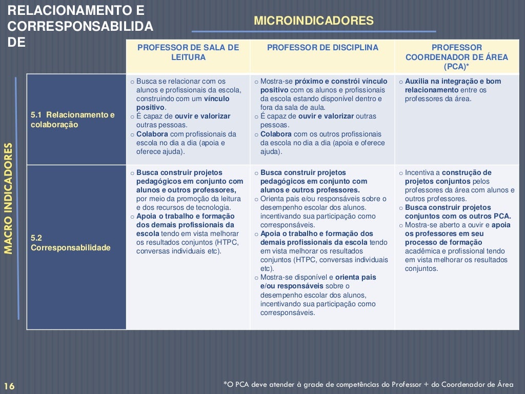 O Mapa De Competencias Do Programa Ensino Integral