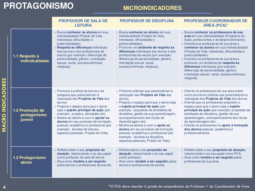 O Mapa De Competências Do Programa Ensino Integral