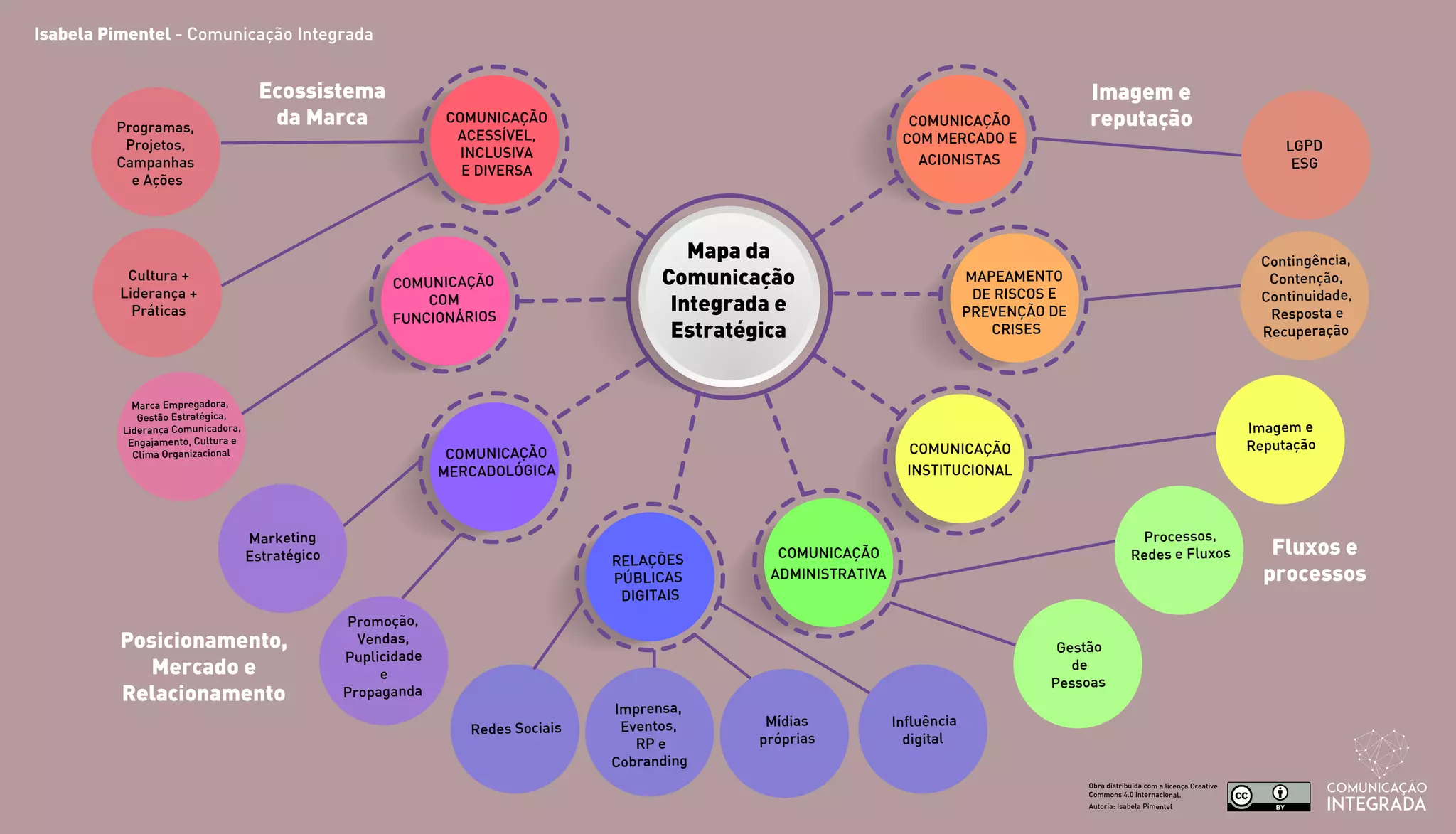 Isabela Pimentel - Comunicação Integrada
Mapa da
Comunicação
Integrada e
Estratégica
Ecossistema
da Marca
Imagem e
reputação
Fluxos e
processos
Posicionamento,
Mercado e
Relacionamento
COMUNICAÇÃO
ACESSÍVEL,
INCLUSIVA
E DIVERSA
Programas,
Projetos,
Campanhas
e Ações
Cultura +
Liderança +
Práticas
COMUNICAÇÃO
COM
FUNCIONÁRIOS
Marca Empregadora,
Gestão Estratégica,
Liderança Comunicadora,
Engajamento, Cultura e
Clima Organizacional
Marketing
Estratégico
Promoção,
Vendas,
Puplicidade
e
Propaganda
Redes Sociais
Imprensa,
Eventos,
RP e
Cobranding
Mídias
próprias
Influência
digital
Gestão
de
Pessoas
Processos,
Redes e Fluxos
Obra distribuida com a licença Creative
Commons 4.0 Internacional.
Autoria: Isabela Pimentel
Imagem e
Reputação
Contingência,
Contenção,
Continuidade,
Resposta e
Recuperação
LGPD
ESG
COMUNICAÇÃO
MERCADOLÓGICA
RELAÇÕES
PÚBLICAS
DIGITAIS
COMUNICAÇÃO
INSTITUCIONAL
COMUNICAÇÃO
ADMINISTRATIVA
MAPEAMENTO
DE RISCOS E
PREVENÇÃO DE
CRISES
COMUNICAÇÃO
COM MERCADO E
ACIONISTAS