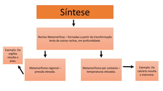 Síntese
Rochas Metamórficas – formadas a partir da transformação
lenta de outras rochas, em profundidade.
Metamorfismo regional –
pressão elevada.
Metamorfismo por contacto –
temperaturas elevadas.
Exemplo: Do
calcário resulta
o mármore.
Exemplo: Do
argilito
resulta o
xisto.
 