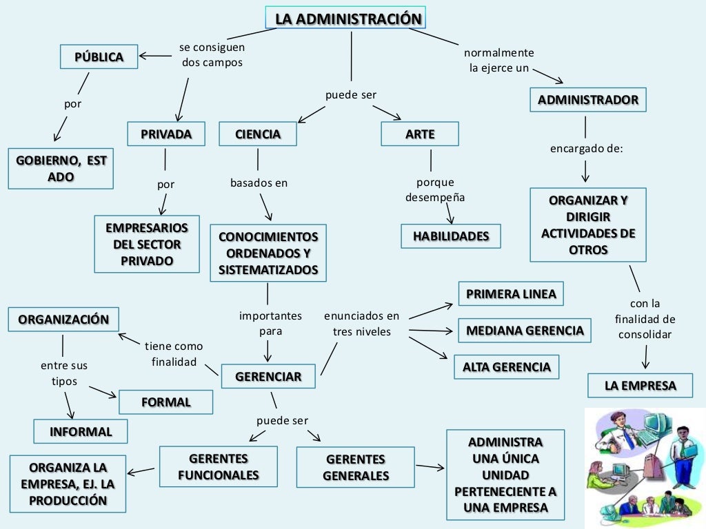 Mapa de concepto gestión empresarial