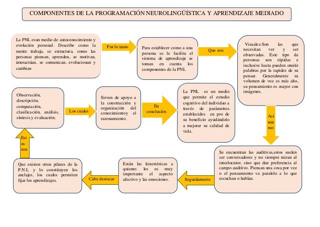 Mapa de concepto pnl y aprendizajes mediados