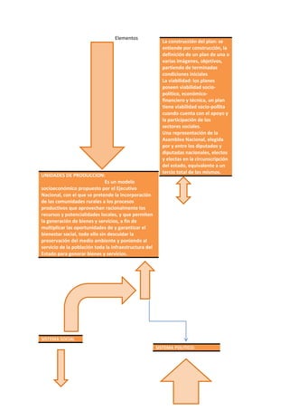 Elementos
UNIDADES DE PRODUCCION:
Es un modelo
socioeconómico propuesto por el Ejecutivo
Nacional, con el que se pretende la incorporación
de las comunidades rurales a los procesos
productivos que aprovechan racionalmente los
recursos y potencialidades locales, y que permiten
la generación de bienes y servicios, a fin de
multiplicar las oportunidades de y garantizar el
bienestar social, todo ello sin descuidar la
preservación del medio ambiente y poniendo al
servicio de la población toda la infraestructura del
Estado para generar bienes y servicios.
La construcción del plan: se
entiende por construcción, la
definición de un plan de una o
varias imágenes, objetivos,
partiendo de terminadas
condiciones iniciales
La viabilidad: los planes
poseen viabilidad socio-
político, económico-
financiero y técnica, un plan
tiene viabilidad socio-pollita
cuando cuenta con el apoyo y
la participación de los
sectores sociales.
Una representación de la
Asamblea Nacional, elegida
por y entre los diputados y
diputadas nacionales, electos
y electas en la circunscripción
del estado, equivalente a un
tercio total de los mismos.
SISTEMA SOCIAL
SISTEMA POLITICO:
 