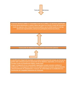 Toma de decisiones
El proceso decisorio público es comandado través de la política. Las decisiones planificadas
se harán democráticamente, se quiere indicar que estas no se harán a través del mercado ni
través de expertos, sino a través del proceso político, que en sistisis puede ser del tipo
democracia representativa, democracia participativa democracia directa.
Construcción de objetivos bienes y servicios instrumentos (planes).
La planificación integral del municipio, es la misión fundamental del Consejo, por los cual su
gestión debe orientarse hacia la consecución de los objetivos, expresados, en la Ley de los
Consejos Locales de Planificación Pública, siendo estos:
•Lograr la integración de las comunidades organizadas y grupos vecinales mediante la
participación y el protagonismo dentro de una política general de Estado, descentralización
y desconcentración de competencias y recursos, de conformidad con lo establecido en la
Constitución de la República Bolivariana de Venezuela.
 