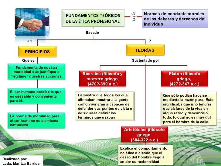Mapa de conceptos de etica profesional