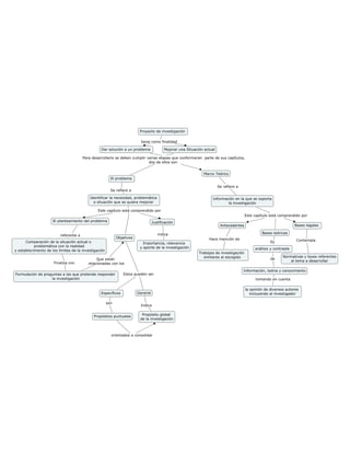 Mapa de conceptos metodologia