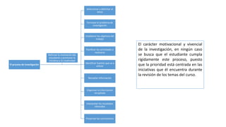 El proceso de investigación
Seleccionar y delimitar el
tema
Formular el problema de
investigación
Establecer los objetivos del
trabajo
Planificar las actividades a
realizarse
Identificar fuentes que va a
utilizar
Recopilar información
Organizar la información
recopilada
Interpretar los resultados
obtenidos
Presentar las conclusiones
Reforzar la motivación del
estudiante y promover la
iniciativa y la creatividad
El carácter motivacional y vivencial
de la investigación, en ningún caso
se busca que el estudiante cumpla
rígidamente este proceso, puesto
que la prioridad está centrada en las
iniciativas que él encuentra durante
la revisión de los temas del curso.
 