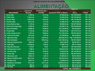 mapa do consumo do conj. palmeira/2009 Alimentação Consumo Mensal Consumo por Família Consumo total no Bairro Gasto no  .  Bairro Preço 1 - Arroz (Kg) 2.360 kg 15,73 kg 94.400,00 kg R$ 169.920,00 R$ 1,80 2 - Feijão (Kg) 1.340,4 kg 9,06 kg 54.340,54 kg R$ 105.964,05 R$ 1,95 3 - Açúcar (Kg) 1.897,6 kg 12,82 kg 76.929,73 kg R$ 115.394,59 R$ 1,50 4 - Farinha (Kg) 667,5 kg 5,17 kg 31.046,51 kg R$ 43.465,12 R$ 1,40 5 - Carne Bovina (Kg) 1.152 kg 9,68 kg 58.084,03 kg R$ 487.905,88 R$ 8,40 6 - Carne de Frango (Kg) 2.052 kg 14,05 kg 84.328,77 kg R$ 383.695,89 R$ 4,55 7 - Ovos (Unidade) 1.0488 kg 78,86 kg 473.142,86 kg R$ 94.628,57 R$ 0,20 8 - Frutas (Kg) 2.152 kg 15,94 kg 95.644,44 kg R$ 157.813,33 R$ 1,65 9 - Leite Líquido (Litro) 1.301 kg 18,86 kg 113.130,43 kg R$ 243.230,43 R$ 2,15 10 - Leite em Pó (Kg) 531,4 kg 3,97 kg 23.795,88 kg R$ 83.285,57 R$ 3,50 11 - Macarrão (Kg) 1.811,9 kg 138,32 kg 829.939,41 kg R$ 1.410.897,00 R$ 1,70 12 - Pão (Unidade) 2.537,4 kg 189,36 kg 1.136.149,25 kg R$ 227.229,85 R$ 0,20 13 - Óleo de Cozinha (Lit) 508,5 lit 3,44 lit 20.614,86 lit R$ 59.783,11 R$ 2,90 14 - Café (Kg) 415,86 kg 2,95 kg 17.696,17 kg R$ 51.318,89 R$ 2,90 15 - Biscoito (Pacote) 1.410,8  14,40  86.375,51 R$ 159.794,69 R$ 1,85 16 - Refrigerante (Litro) 1.596 lit 18,14 lit 108.818,18 lit R$ 233.959,09 R$ 2,15 17 - Verdura (Kg) 1.736 kg 12,49 kg 74.935,25 kg R$ 134.883,45 R$ 1,80 18 - Peixe (kg) 592,8 kg 7,14 kg 42.853,01 kg R$ 263.546,02 R$ 6,15 19 - Maionese (vd) 108,8 vd 3,20 vd 19.200,00 vd R$ 44.160,00 R$ 2,30 20 - Massa de Milho (pct) 991,4 pct 8,19 pct 49.160,33 pct R$ 36.870,25 R$ 0,75 21 - Vinagre (vd) 259,2 vd 3,20 vd 19.200,00 vd R$ 25.920,00 R$ 1,35 22 - Rapadura (Unidade) 218 unid 6,61 unid 39.636,36 unid R$ 87.200,00 R$ 2,20 23 - Goma (Kg) 280 kg 4,18 kg 25.074,63 kg R$ 37.611,94 R$ 1,50 24 - Sal (Kg) 280 kg 9,44 kg 56.653,23 kg R$ 45.322,58 R$ 0,80           TOTAL R$ 4.703.800,33   