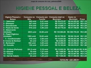 mapa do consumo do conj. palmeira/2009 Higiene Pessoal e Beleza Consumo no Mês Consumo por Família Consumo total no Município Gasto no  .   Município Preço 1 -  Sabonete 949 unid 6,41 unid R$ 38.472,97 R$ 44.243,92 R$ 1,15 2 - Shampoo 347 unid 2,33 unid R$ 13.973,15 R$ 63.577,85 R$ 4,55 3 - Desodorante 474 unid 3,31 unid R$ 19.888,11 R$ 63.641,96 R$ 3,20 4 - Pasta de Dente 516 unid 3,46 unid R$ 20.778,52 R$ 47.790,60 R$ 2,30 5 - Absorvente (Unidade) 2833 unid 22,66 unid R$ 135.984,00 R$ 380.755,20 R$ 2,80 6 - Papel Higênico (Unidade) 1563 unid  10,63 unid R$ 63.795,92 R$ 86.124,49 R$ 1,35 7 – Condicionador  318 unid 2,50 unid R$ 15.023,62 R$ 68.357,48 R$ 4,55 8- Creme de Barbear 32 unid 1,33 unid R$ 8.000,00 R$ 38.000,00 R$ 4,75 9 - Barbeador 584 unid  4,20 unid R$ 25.208,63 R$ 25.208,63 R$ 1,00 10 - Esmalte 139 unid 2,53 unid R$ 15.163,64 R$ 28.810,91 R$ 1,90 11 - Colônia (Perfume) 291,5 unid 2,18 unid R$ 13.052,24 R$ 142.269,40 R$ 10,90 12- Alisante 19 unid 1,27 unid R$ 7.600,00 R$ 39.140,00 R$ 5,15 13 - Tintura 36,5 unid 1,30 unid R$ 7.821,43 R$ 32.067,86 R$ 4,10 14 - Gel de Cabelo 35 unid 1,25 unid R$ 7.500,00 R$ 31.500,00 R$ 4,20           TOTAL R$ 1.091.488,31   