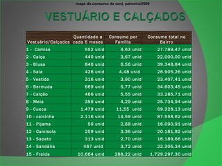 mapa do consumo do conj. palmeira/2009 Vestuário/Calçados Quantidade a cada 6 meses Consumo por Família Consumo total no Bairro 1 -  Camisa 552 unid 4,63 unid 27.789,47 unid 2 - Calça 440 unid 3,67 unid 22.000,00 unid 3 - Blusa 846 unid 6,56 unid 39.348,84 unid 4 - Saia 426 unid 4,48 unid  26.905,26 unid 5 - Vestido 316 unid 3,90 unid 23.407,41 unid 6 - Bermuda 669 unid 5,77 unid 34.603,45 unid 7 - Calção 466 unid 5,55 unid 33.285,71 unid 8 - Meia 356 unid 4,29 unid 25.734,94 unid 9 - Cueca 1.479 unid 11,55  unid 69.328,13 unid 10 - calcinha 2.116 unid 14,59 unid 87.558,62 unid 11 - Pijama 59 unid 2,68 unid 16.090,91 unid 12 - Camisola 259 unid 3,36 unid 20.181,82 unid 13 - Sapato 313 unid 2,70 unid 16.189,66 unid 14 - Sandália 487 unid  3,72 unid 22.305,34 unid 15 - Fralda 10.664 unid 288,22 unid 1.729.297,30 unid 