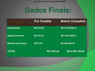 mapa do consumo do conj. palmeira/2009 Por Família Bairro Completo Alimentação R$ 783,96 R$ 4.703.800,33  Higiene Pessoal R$ 181,91 R$ 1.091.488,31 Material de limpeza R$ 67,57 R$ 405.450,78 TOTAL R$ 1033,44 R$ 6.200.739,42  
