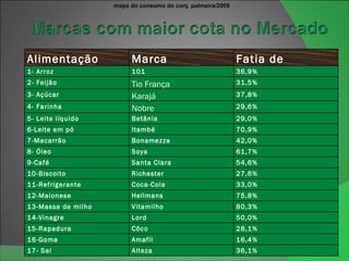 mapa do consumo do conj. palmeira/2009 Alimentação Marca Fatia de Mercado 1- Arroz  101 36,9% 2- Feijão  Tio França 31,5% 3- Açúcar  Karajá 37,8% 4- Farinha  Nobre 29,6% 5- Leite líquido  Betânia 29,0% 6-Leite em pó  Itambé 70,9% 7-Macarrão  Bonamezza 42,0% 8- Óleo  Soya 61,7% 9-Café  Santa Clara 54,6% 10-Biscoito  Richester 27,6% 11-Refrigerante  Coca-Cola 33,0% 12-Maionese  Hellmans 75,8% 13-Massa de milho  Vitamilho 80,3% 14-Vinagre  Lord 50,0% 15-Rapadura  Côco 28,1% 16-Goma  Amafil 16,4% 17- Sal Alteza 36,1% 