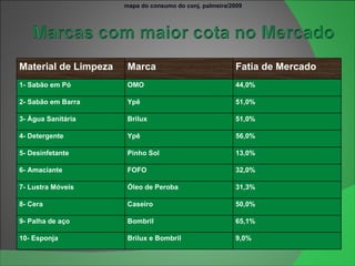 mapa do consumo do conj. palmeira/2009 Material de Limpeza Marca Fatia de Mercado 1- Sabão em Pó OMO 44,0% 2- Sabão em Barra Ypê 51,0% 3- Água Sanitária Brilux 51,0% 4- Detergente Ypê 56,0% 5- Desinfetante Pinho Sol 13,0% 6- Amaciante FOFO 32,0% 7- Lustra Móveis  Óleo de Peroba 31,3% 8- Cera Caseiro 50,0% 9- Palha de aço Bombril 65,1% 10- Esponja Brilux e Bombril 9,0% 