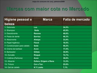 mapa do consumo do conj. palmeira/2009 Higiene pessoal e beleza Marca Fatia de mercado 1- Sabonete Lux 34,5% 2- Shampoo Seda 45,9% 3- Desodorante Rexona 48,6% 4- Pasta de dente Sorriso 46,3% 5- Absorvente Always 33,9% 6- Papel higiênico Floral 18,5% 7- Condicionador para cabelo Seda 48,2% 8- Creme de barbear Avon 17,4% 9- Barbeador Gillete 39,9% 10- Esmalte Risqué 72,7% 11 Colônia (Perfume) Avon 38,8% 12- Alisante Esfera, Origem e Rena 13,3% 13- Tintura Cor e Ton 25,0% 14- Gel de cabelo N Y Looks  7,1% 