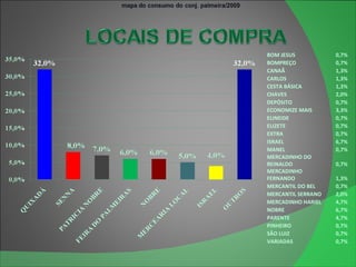 BOM JESUS 0,7% BOMPREÇO 0,7% CANAÃ 1,3% CARLOS 1,3% CESTA BÁSICA 1,3% CHAVES 2,0% DEPÓSITO  0,7% ECONOMIZE MAIS 3,3% ELINEIDE 0,7% ELIZETE 0,7% EXTRA 0,7% ISRAEL 6,7% MANEL 0,7% MERCADINHO DO REINALDO 0,7% MERCADINHO FERNANDO 1,3% MERCANTIL DO BEL 0,7% MERCANTIL SERRANO 2,0% MERCADINHO HARIEL 4,7% NOBRE 6,7% PARENTE 4,7% PINHEIRO 0,7% SÃO LUIZ 0,7% VARIADAS 0,7% 