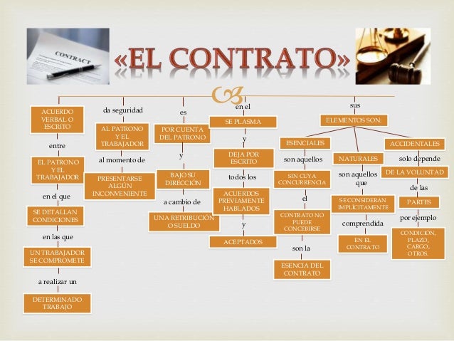 Mapa Conceptual Contrato