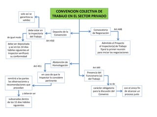 CONVENCION COLECTIVA DE
TRABAJO EN EL SECTOR PRIVADO

solo así se
garantiza su
validez

de igual modo

debe estar en
la Inspectoría
del Trabajo

Deposito de la
Convención
Art 450

debe ser depositada
y así en los 10 días
hábiles siguientes el
Inspector verificará
su conformidad

Art 451

remitirá a las partes
las observaciones y
recomendaciones que
procedan
y deberán ser

subsanadas dentro
de los 15 días hábiles
siguientes

Abstención de
Homologación

en caso de que le
Inspector lo considere
pertinente

Convocatoria
de Negociación

Art 448

Admitido el Proyecto
el Inspector(a) de Trabajo
fijará la primer reunión
para iniciar las negociaciones

Art 449

Presencia del
Funcionario (a)
del Trabajo
es de

carácter obligatorio
para la discusión del
Convenio

con el único fin
de alcanzar un
proceso justo

 