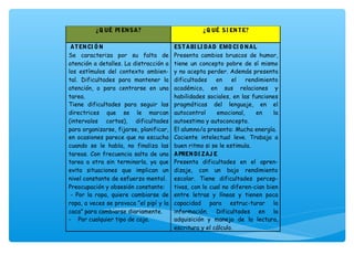¿Q UÉ PI ENSA? ¿Q UÉ SI ENTE?
ATENCI ÓN
Se caracteriza por su falta de
atención a detalles. La distracción a
los estímulos del contexto ambien-
tal. Dificultades para mantener la
atención, o para centrarse en una
tarea.
Tiene dificultades para seguir las
directrices que se le marcan
(intervalos cortos), dificultades
para organizarse, fijarse, planificar,
en ocasiones parece que no escucha
cuando se le habla, no finaliza las
tareas. Con frecuencia salta de una
tarea a otra sin terminarla, ya que
evita situaciones que implican un
nivel constante de esfuerzo mental.
Preocupación y obsesión constante:
- - Por la ropa, quiere cambiarse de
ropa, a veces se provoca “el pipí y la
caca” para cambiarse diariamente.
- Por cualquier tipo de caja.
ESTABI LI DAD EMOCI ONAL
Presenta cambios bruscos de humor,
tiene un concepto pobre de sí mismo
y no acepta perder. Además presenta
dificultades en el rendimiento
académico, en sus relaciones y
habilidades sociales, en las funciones
pragmáticas del lenguaje, en el
autocontrol emocional, en la
autoestima y autoconcepto.
El alumno/a presenta: Mucha energía.
Cociente intelectual leve. Trabaja a
buen ritmo si se le estimula.
APRENDI ZAJ E
Presenta dificultades en el apren-
dizaje, con un bajo rendimiento
escolar. Tiene dificultades percep-
tivas, con lo cual no diferen-cian bien
entre letras y líneas y tienen poca
capacidad para estruc-turar la
información. Dificultades en la
adquisición y manejo de la lectura,
escritura y el cálculo.
 