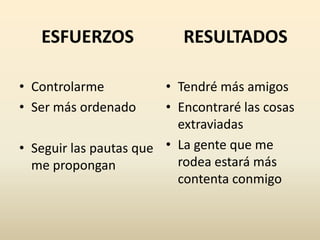 ESFUERZOS
• Controlarme
• Ser más ordenado
• Seguir las pautas que
me propongan
RESULTADOS
• Tendré más amigos
• Encontraré las cosas
extraviadas
• La gente que me
rodea estará más
contenta conmigo
 