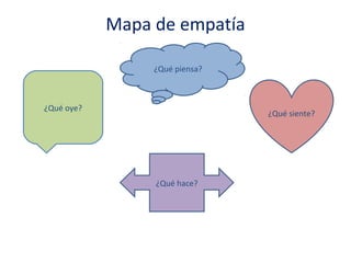 Mapa de empatía
¿Qué siente?
¿Qué piensa?
¿Qué oye?
¿Qué hace?
 