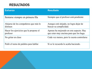 RESULTADOS
Esfuerzo Resultado
Sentarse siempre en primera fila Siempre que el profesor está pendiente
Alejarse de los compañeros que más le
distraen
Aunque esté alejado, no logra dejar de
buscar su complicidad.
Hacer los ejercicios que le propone el
profesor
Apenas ha mejorado en este aspecto. Hay
que estar muy encima para que los haga.
No gritar en clase Cada vez menos, pero le cuesta controlarse
Pedir el turno de palabra para hablar Si se le recuerda lo acaba haciendo.
 