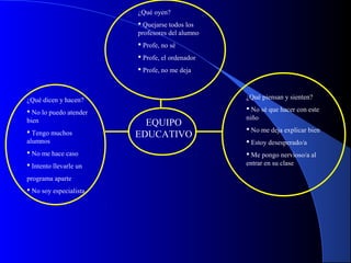 EQUIPO
EDUCATIVO
¿Qué oyen?
 Quejarse todos los
profesores del alumno
 Profe, no sé
 Profe, el ordenador
 Profe, no me deja
¿Qué dicen y hacen?
 No lo puedo atender
bien
 Tengo muchos
alumnos
 No me hace caso
 Intento llevarle un
programa aparte
 No soy especialista
¿Qué piensan y sienten?
 No sé que hacer con este
niño
 No me deja explicar bien
 Estoy desesperado/a
 Me pongo nervioso/a al
entrar en su clase
 
