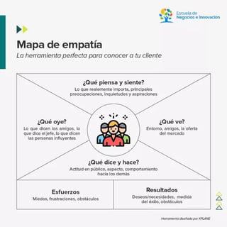Mapa de empatía de Design Thinking