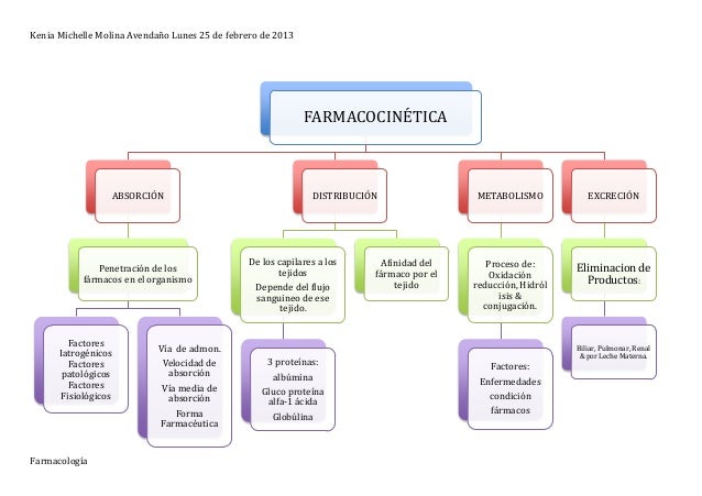 Mapa de farmacología