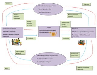 Mercados de bienesyservicios
*Las empresasvenden
*Los hogarescompran
Empresas
*Produceny venden,bienesyservicios
*contratan y utilizanfactoresde
producción
Consumidores(familias)
*Comprany consumen
*Poseenyvendenfactoresde
producción
Mercados de factoresde producción
*Los consumidoresvenden
*Las empresascompran
Estado
Organismosdescentralizados
(gastoe ingreso)
Ingresos
Bienesyservicios
vendidos
Salarios,alquileresy
beneficios
Factoresde
producción
Renta
Tierra,trabajo
y capital
Gastos
Bienesy
servicios
comprados
ImpuestosImpuestos
Subvenciones
bienesy
servicios
Ayudas,
bienesy
servicios
 