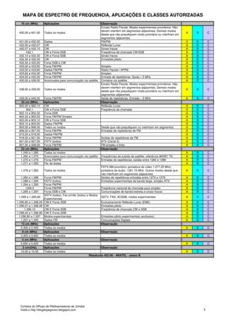 MAPA DE ESPECTRO DE FREQUENCIA, APLICAÇÕES E CLASSES AUTORIZADAS
   70 cm (MHz)      Aplicações                                  Observação
                                                                Exceto Radio Pacote. Modos experimentais prioritários. Não
                                                                devem interferir em segmentos adjacentes. Demais modos
 430,00 a 431,00    Todos os modos                                                                                            A   B       C
                                                                desde que não prejudiquem modo prioritário ou interfiram em
                                                                segmentos adjacentes.
 431,00 a 432,00    Dados                                       FM/PM                                                         A   B       C
 432,00 a 432,07    CW                                          Reflexão Lunar                                                A   B       C
 432,07 a 432,10    CW                                          Sinais fracos                                                 A   B       C
      432,1         CW e Fonia SSB                              Freqüência de chamada CW/SSB                                  A   B       C
 432,10 a 432,30    CW e Fonia SSB                              Sinais fracos                                                 A   B       C
 432,30 a 432,40    CW                                          Emissões piloto.                                              A   B       C
 432,40 a 433,00    Fonia SSB e CW                                                                                            A   B       C
 433,00 a 433,50    Fonia FM/PM                                 Simplex                                                       A   B       C
 433,50 a 433,60    Dados FM/PM                                 Rádio Pacote / APRS                                           A   B       C
 433,60 a 434,00    Fonia FM/PM                                 Simplex                                                       A   B       C
 434,00 a 435,00    Fonia FM/PM                                 Entrada de repetidoras. Saída + 5 MHz                         A   B       C
 435,00 a 438,00    Autorizados para comunicação via satélite   Contatos via satélite.                                        A   B       C
                                                                Exceto Radio Pacote. Modos experimentais prioritários. Não
                                                                devem interferir em segmentos adjacentes. Demais modos
 438,00 a 439,00    Todos os modos                                                                                            A   B       C
                                                                desde que não prejudiquem modo prioritário ou interfiram em
                                                                segmentos adjacentes
 439,00 a 440,00    Fonia FM/PM                                 Saída de repetidoras. Entrada – 5 MHz                         A   B       C
  33 cm (MHz)       Aplicações                                  Observação
 902,00 a 902,10    CW                                          Reflexão Lunar                                                A   B       C
      902,1         CW e Fonia SSB                              Freqüência de chamada                                         A   B       C
 902,10 a 902,20    Fonia SSB                                                                                                 A   B       C
 902,20 a 903,00    Fonia FM/PM Simplex                                                                                       A   B       C
 903,00 a 903,10    CW e Fonia SSB                                                                                            A   B       C
 903,10 a 903,50    Dados FM/PM                                                                                               A   B       C
 903,50 a 906,00    Todos os modos.                             Desde que não prejudiquem ou interfiram em segmentos          A   B       C
 906,00 a 907,50    Fonia FM/PM                                 Entradas de repetidoras de FM                                 A   B       C
 915,00 a 918,00    Dados FM/PM                                                                                               A   B       C
 918,00 a 921,00    Fonia FM/PM                                 Saídas de repetidoras de FM                                   A   B       C
 921,00 a 927,00    FSTV (todos)                                ATV (Canal 2)                                                 A   B       C
 927,00 a 928,00    Fonia FM/PM                                 FM simplex e links                                            A   B       C
  23 cm (MHz)       Aplicações                                  Observação
  1.240 a 1.260     Todos os modos                                                                                            A   B       C
  1.260 a 1.270     Autorizados para comunicação via satélite   Freqüências de subida de satélite, referência WARC '79        A   B       C
  1.270 a 1.276     Fonia FM/PM                                 Entradas de repetidoras, saídas entre 1282 e 1288             A   B       C
  1.271 a 1.283     Par de testes                                                                                             A   B       C
                                                                FSTV-AM prioritário; portadora de vídeo 1.277,25 MHz;
  1.276 a 1.282     Todos os modos                              portadora de áudio: 1281,75 MHz. Outros modos desde que       A   B       C
                                                                não interfiram em segmentos adjacentes.
  1.282 a 1.288     Fonia FM/PM                                 Saídas de repetidoras entradas entre 1270 e 1276              A   B       C
  1.288 a 1.294     FSTV (todos)                                Emissões experimentais de banda larga, simplex ATV            A   B       C
  1.294 a 1.295     Fonia FM/PM                                                                                               A   B       C
     1294,5         Fonia FM/PM                                Freqüência nacional de chamada para simplex                    A   B       C
  1.295 a 1.297     Fonia SSB e CW                             Comunicações de banda estreita e sinais fracos                 A   B       C
                    SSTV (todos), Fac-símile (todos) e Modos
  1.295 a 1.295,80                                             SSTV, FAX, ACSSB, modos experimentais                          A   B       C
                    Experimentais
1.295,80 a 1.296,05 CW E Fonia SSB                             Exclusivamente Reflexão Lunar (EME)                            A   B       C
1.296,07 a 1.296,08 CW                                         Emissões piloto.                                               A   B       C
      1.296,10      CW E Fonia SSB                             Freqüência de chamada CW e SSB                                 A   B       C
1.296,40 a 1.296,80 CW E Fonia SSB                                                                                            A   B       C
  1.296,80 a 1.297 Modos experimentais                         Emissões piloto experimentais (exclusivo)                      A   B       C
   1.297 a 1.300    Dados FM                                   Comunicações Digitais                                          A   B       C
    13 cm (MHz)     Aplicações                                 Observação
   2.300 a 2.450    Todos os modos                                                                                            A   B       C
     9 cm (MHz)     Aplicações                                 Observação
   3.300 a 3.600    Todos os modos                                                                                            A   B       C
     5 cm (MHz)     Aplicações                                 Observação
   5.650 a 5.920    Todos os modos                                                                                            A   B       C
     3 cm(GHz)      Aplicações                                 Observação
   10,00 a 10,50    Todos os modos                                                                                            A   B       C
                                                       Resolucão 452-06 - ANATEL - anexo B




  Cortesia do GRupo de RAdioamadores de JUndiaí
  Visite o http://blogdopegoraro.blogspot.com                                                                                         3
 