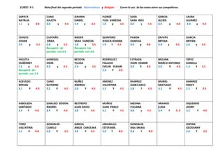 CURSO 9-5 Nota final del segundo periodo Matemáticas y Religión Correr la voz de las notas entre sus compañeros.
ZAPATA
NATALIA
2.2 y 3.0
CANO
JULIETH
3.0 y 4.5
GAVIRIA
DANIEL
1.4 y 3.0
FLOREZ
YUDI VANESSA
1.0 y 3.0
SOSA
SARA INES
3.0 y 4.0
GARCIA
ALEXIS
2.5 y 4.0
LAURA
ALVAREZ
3.0 y 4.0
CHAVEZ
JOHAN
3.4 y 4.5
CASTAÑO
ERIKA
1.8 y 3.5
Recuperó 1er
periodo con 3.0
RIEDER
SARA VANESSA
1.8 y 3.5
Recuperó 1er
periodo con 3.0
QUINTERO
JESSICA JOHANA
1.4 Y 3.5
PABON
DANIELA
3.0 y 4.0
ZAPATA
BRYIAN
2.4 y 4.5
GARCIA
BRYIAN
2.6 y 4.0
HIGUITA
DUBERNEY
1.6 y 3.0
Recuperó 1er
periodo con 3.0
VANEGAS
JHON
3.0 y 4.5
BEDOYA
YULISA
2.3 y 3.5
RODRIGUEZ
PALACIO
EVELIN YURANI
2.0 Y 3.0
ESTRADA
JHON EDWAR
3.0 Y 4.5
MOLINA
MARCO ANTONIO
3.0 Y 4.5
YEPEZ
DANIELA
1.4 Y 3.5
ACEVEDO
BRYIAN
3.1 Y 4.5
CANO
KATERINE
2.2 Y 4.0
NUÑEZ
ANDREA
2.0 Y 4.0
JIMENEZ
VALENTINA
2.2 Y 4.5
RAMIREZ
GIAN CARLO
1.8 Y 4.0
MURIEL
SANTIAGO
3.1 Y 4.5
RAMIREZ
SIRLEY
2.5 Y 3.5
ARBOLEDA
SANTIAGO
2.4 Y 4.0
GIRALDO EDISON
ANDRES
2.4 Y 4.0
RESTREPO
JUAN DAVID
3.0 Y 4.0
MUÑOZ
JUAN PABLO
3.1 Y 4.5
MEDINA
YULIANA
3.0 y 4.5
ARANGO
LUISA
2.4 Y 3. 5
OQUENDO
JHONY
3.2 Y 4.0
TORO
VALENTINA
2.3 Y 4.0
GONZALES
CAMILO
1.0 Y 3.0
GARCIA
ANGIE CAROLINA
3.2 Y 4.5
JARAMILLO
ESTEFANÍA
3.0 Y 4.0
GONZALES
ANA MARIA
3.3 Y 4.0
OSPINA
GEOVANNY
2.0 Y 3.5
 