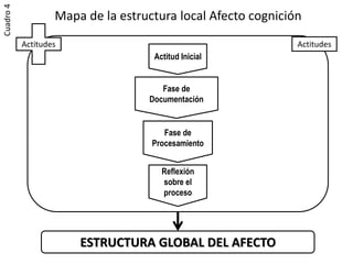 Cuadro 4
                   Mapa de la estructura local Afecto cognición
           Actitudes                                          Actitudes
                                    Actitud Inicial


                                      Fase de
                                   Documentación


                                       Fase de
                                    Procesamiento


                                      Reflexión
                                      sobre el
                                      proceso




                       ESTRUCTURA GLOBAL DEL AFECTO
 
