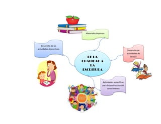 DE LA
ORALIDAD A
LA
ESCRITURA
Desarrollo de
actividades de
lectura
Materiales impresos
Desarrollo de las
actividades de escritura
Actividades específicas
para la construcción del
conocimiento
 