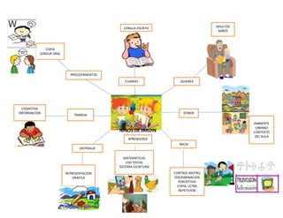 NIÑOS DE JARDIN
CUANDO
LENGUA ESCRITA
QUIENES
ADULTOS
NIÑOS
DONDE
AMBIENTE
URBANO
CONTEXTO
DEL AULA
INICIA
CONTROL MOTRIZ
DISCRIMINACION
PERCEPTIVA
COPIA, LETRA
REPETICION
APRENDIZAJE
MATEMATICAS
USO SOCIAL
SISTEMA ESCRITURA
REPRESENTACION
GRAFICA
DISTINGUE
COGNITIVA
INFORMACION
TRABAJA
PROCEDIMIENTOS
COPIA
LENGUA ORAL
 