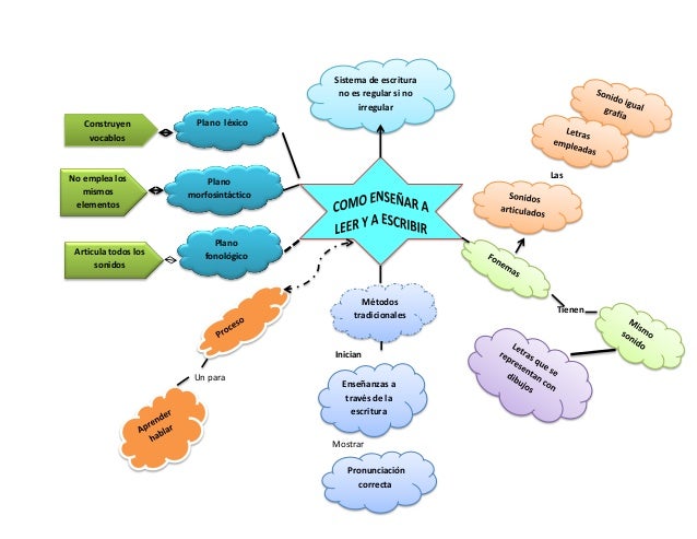 Mapa de ideas de lectura escritura