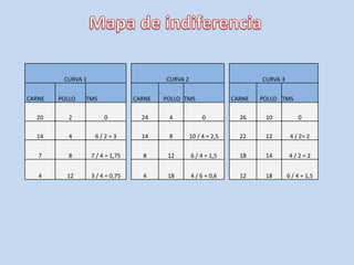 CURVA 1
CARNE

POLLO

CURVA 2

TMS

CARNE

CURVA 3

POLLO TMS

CARNE

POLLO TMS

20

2

0

24

4

0

26

10

0

14

4

6/2=3

14

8

10 / 4 = 2,5

22

12

4 / 2= 2

7

8

7 / 4 = 1,75

8

12

6 / 4 = 1,5

18

14

4/2=2

4

12

3 / 4 = 0,75

4

18

4 / 6 = 0,6

12

18

6 / 4 = 1,5

 