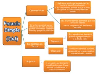 Es un tiempo verbal que se
utiliza para describir acciones
que han sucedido en un tiempo
anterior y que ya han finalizado
Características
1.Indica una acción que se realizó en un
momento específico del pasado
2. Su característica esencial es que el Verbo
principal de la oración siempre está en
pasado
3.Es el único tiempo gramatical que usa
verbos es pasado
4.Está compuesto por elementos
sencillos
Se clasifican en
Verbos
Adjetivos
Regulares
Son aquellos que forman el
pasado agregándoles «d»
o la Silaba «ed»
Irregulares
Son los que cambian su forma
de escribir, su pronunciación o
simplemente no cambian
Es una palabra que acompaña
y modifica al nombre. Puede
ampliar, complementar o
cuantificar su tamaño