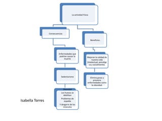 La actividad Física




                  Consecuencias

                                                                   Beneficios .




                           Enfermedades que
                            podrían causar la                 Mejoran la calidad de
                                muerte                             nuestra vida
                                                              (Intelectual, psicológi
                                                                ca y socialmente).




                             Sedentarismo                        Elimina grasa y
                                                                     previene
                                                               enfermedades como
                                                                   la obesidad.
                                  Obesidad
                             Los huesos se
                               debilitan
                             Problemas de
Isabella Torres                 espalda
                            Y desgarre de los
                                músculos
 