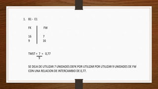 1. B1 - E1 
FK FW 
16 7 
9 16 
TMST = 7 = 0,77 
9 
SE DEJA DE UTILIZAR 7 UNIDADES DEFK POR UTILIZAR POR UTILIZAR 9 UNIDADES DE FW 
CON UNA RELACION DE INTERCAMBIO DE 0,77. 
 