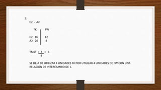 1. 
C2 - A2 
FK FW 
C2 16 12 
A2 20 8 
TMST = 4 = 1 
4 
SE DEJA DE UTILIZAR 4 UNIDADES FK POR UTILIZAR 4 UNIDADES DE FW CON UNA 
RELACION DE INTERCAMBIO DE 1. 
 
