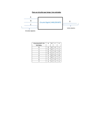 Para un circuito que tenga tres entradas
A
B

Circuito Digital ( AND,OR,NOT)

X

C
Salidas digitales

Entradas digitales

EQUIVALENTE EN
DECIMAL
0
1
2
3
4
5
6
7

A

B

C

X

0
0
0
0
1
1
1
1

0
0
1
1
0
0
1
1

0
1
0
1
0
1
0
1

1
1
0
1
0
1
1
1

 