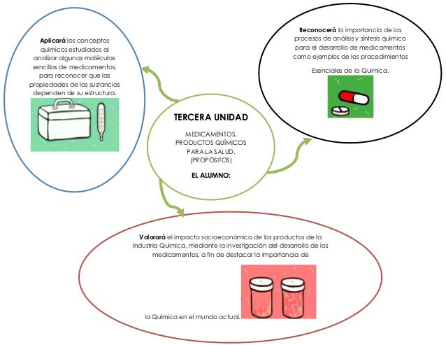 MAPA MENTAL ''MEDICAMENTOS, PRODUCTOS QUÍMICOS PARA LA SALUD'' (PROPÓ…