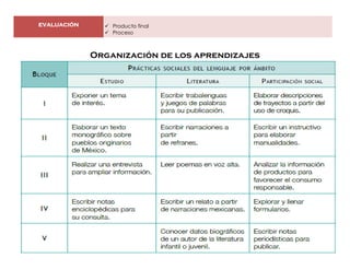 EVALUACIÓN Producto final
Proceso
Organización de los aprendizajes