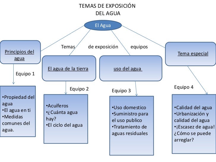 17+ Mapa Conceptual Ciclo Del Agua Gif Nietma