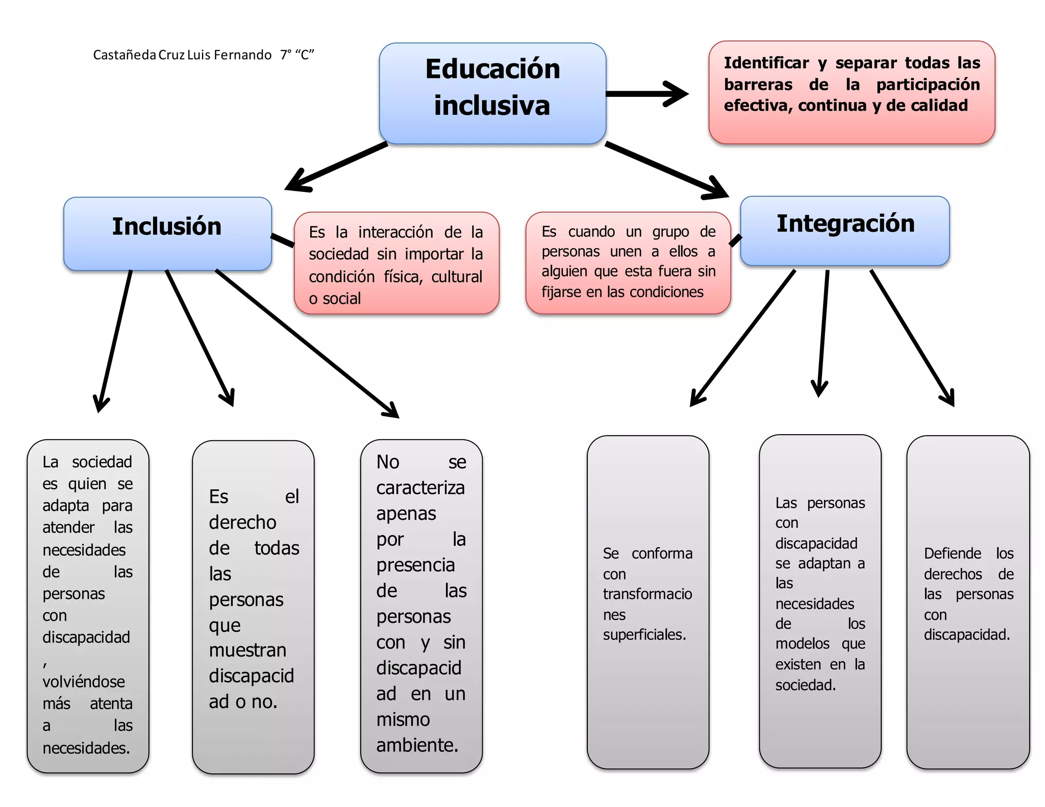Mapa de la inclusion | DOCX