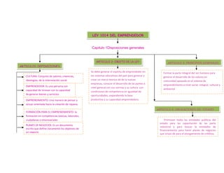 LEY 1014 DEL EMPRENDEDOR<br />ARTICULO1: DEFINICIONESCapitulo 1Disposiciones generales<br />ARTICULO 3: PRINCIPIOS GENERALESARTICULO 2: OBJETO DE LA LEY<br />CULTURA: Conjunto de valores, creencias, ideologías, de la interrelación socialFormar la parte integral del ser humano para generar el desarrollo de los valores en comunidad apoyada en el sistema de emprendimiento a nivel social, integral, cultural y ambientalSe debe generar el espíritu de emprendedor en los sistemas educativos del país para generar y crear un marco teorico de de la nuevas empresas, conocer el desarrollo de las pymes a nivel general con sus normas y su cultura  con condiciones de competencia en igualdad de oportunidades, expandiendo la base productiva y su capacidad emprendedora<br />EMPRENDEDOR: Es una persona con capacidad de innovar con la capacidad de generar bienes y servicios <br />EMPRENDIMIENTO: Una manera de pensar y actuar orientada hacia la creación de riqueza. <br />ARTICULO 4: OBLIGACIONES DEL ESTADOFORMACIÓN PARA EL EMPRENDIMIENTO: la formación en competencias básicas, laborales, ciudadanas y empresariales<br />Promover todas las entidades publicas del estado para las capacitación de las parte industrial y para buscar la entidades de financiamiento para hacer planes de negocios que sirvan de para el otorgamiento de créditos.<br />PLANES DE NEGOCIOS: Es un documento escrito que define claramente los objetivos de un negocio <br />CAPITULO 2  MARCO INSTITUCIONAL<br />ARTICULO 7 OBJETO DE LAS REDES PARA EL EMPRENDIMIENTOARTÍCULO 6°. RED REGIONAL PARA EL EMPRENDIMIENTO.ARTÍCULO 5°. RED NACIONAL PARA EL EMPRENDIMIENTO.<br />Adscrita a la Gobernación Departamental:Gobernación Departamental quien lo presidirá. Dirección Regional del Servicio Nacional de Aprendizaje, Sena.Cámara de Comercio de la ciudad capital.Alcaldía de la ciudad capital y un representante de los alcaldes de los demás municipios designados entre ellos mismos. Un representante de las oficinas departamentales de juventud. Un representante de las Instituciones de Educación Superior de la región designado por el Centro Regional de Educación Superior, CRES.Un representante de las Cajas de Compensación familiar del departamento. Un representante de las Asociaciones de Jóvenes Empresarios, con presencia en la región. Un representante de la Banca de Desarrollo y microcrédito con presencia en la región. Un representante de los gremios con presencia en la región. Un representante de las incubadoras de empresas con presencia en la región.Son normas para el ministerio de turismo e industrial: Ministerio de Comercio, Industria y Turismo quien lo presidirá.Ministerio de educación nacionalMinisterio de educación nacionalMinisterio de protección socialLa Dirección General del Servicio Nacional de Aprendizaje, Sena.Departamento Nacional de PlaneaciónInstituto Colombiano para el Desarrollo de la Ciencia y la Tecnología “Francisco José de Caldas”, Colciencias.Programa Presidencial Colombia Joven.Federación Nacional de Comerciantes, Fenalco. Un representante de la Banca de Desarrollo y Microcrédito. Un representante de las Asociaciones de Jóvenes Empresarios, Un representante de las Cajas de Compensación Familiar.<br />Se deben establecer políticas en el desarrollo de la cultura del emprendimiento, mediante en las mesas de trabajo para generar  e innovancias de empleo a nivel general<br />Articulo 8 funciones de las redes para el emprendimiento<br />Conformar el proceso de emprendimiento y la creación de empresas proponiendo programas de desarrollo publico y privado a nivel de educación con pautas de reduccion de costos y tramites de formalizacion como marcas o registros con el fin de planes de negocios con los recurso del estado<br />SENSIBILIZACION: trabajo del diseño del discurso unificadoFORMACION: unificar criterios PREINCUBACION: planes de negociosCREACION DE EMPRESAS: iniciación de operaciones  SISTEMA DE INICIACION: articula la informaciónARTICULO 11 OBJETO DE LAS MESAS DE TRABAJOARTICULO 9 SECRETARIA TECNICAEs el instrumento operativo de las redes encargadas de coordinar todas las acciones administrativas de desarrollo propio de financiaciónSon un espacio de discusión o análisis para que toda la institución sean participes y que logren desarrollar los lineamientos completos de las accionesARTICULO 10 MESAS DE TRABAJO DE LAS REDES DEL EMPRENDIMIENTO<br />CAPITULO 3  FOMENTO DE LA CULTURA DEL EMPRENDIMIENTO<br />ARTICULO 16 OPCION PARA TRABAJO DE GRADOARTICULO 15 FORMACION DE FORMADORESel misterio de educación nacional con el coordinador del instituto colombiano para los procesos de formación de estudios tienen planes de un año de sistemas de orientación para la racionalización de requisitos de desarrollo nacional y regionalARTICULO 14 SISTEMA DE INFORMACIONY ORIENTACION PERSONALLograr el desarrollo de los aspectos personal(social) que contribuyen en su capacidad que promueven el acercamiento de las instituciones educativas del mundoARTICULO 12 OBJETIVO DE LA INFORMACION PARA EL EMPRENDIMIENTO <br />ARTICULO 13 ENSEÑANZA OBLIGATORIA<br />Definir el área del emprendimiento y la generación de empresas con creatividad y la innovación de módulos educativos para capacitar los estudiantes de generar una empresa con retos y personalidad<br />El SENA coordina las redes del emprendimiento y fondo emprender con planes de formar y orientar a los formadores al desarrollo social y cultural<br />Los centros de formación podrán establecer la alternativa de desarrollo de planes de negocios en reemplazo de trabajo de grado<br />ARTICULO 19 BENEFICIOS POR VINCULO DE EMPRENDEDOES  A LOS REDES DE EMPRENDIMIENTOARTICULO 18 ACTIVIDADES DE PROMOCIONARTICULO 17 VOLUNTARIO EMPRESARIAL<br />Promueve la cultura del comercio y nuevas iniciativas de comercio de negocios en la que los jóvenes participan en esta formacionLas cámaras de comercio podrán generar espacios empresariales que sean mentores de creación de empresas <br />En la vinculación con  proyectos  de emprendimiento a través de la red nacional o regional y el SENA tendrá la formación de herramientas de promoción y cultura empresarial<br />ARTICULO 21 DIFUCION DE LA CULTURA PAR EL EMPRENDIMIENTO E LS T.V. PÚBLICAARTICULO 20 PROGRAMA DE FORMACION Y APOYO A L.A CREACION FORMACION Y SENSITIBILIDAD DE NUEVAS EMPRESAS<br />Deberá reconocer espacios en la T.V.  Publica para que se transmita programas que fomenten la cultura del emprendimiento en su desarrolloCon el fin de promover el emprendimiento y la ceración de empresas en las regiones que desarrollan los procesos de formación y orientación a emprendedores de temprana edad<br /> Reglamente todo lo concerniente al funcionamiento de redes para el emprendimiento durante los tres meses siguientes a la sanción de esta leyARICULO 23 REGLAMENTACIONLas nuevas sociedades (cualquiera) que fuere su especie deben tener u personal de 10 trabajadores activos de valor inferior a 500.000 salarios mínimoARTICULO 22 CONSTITUCION NUEVAS EMPRESAS<br />